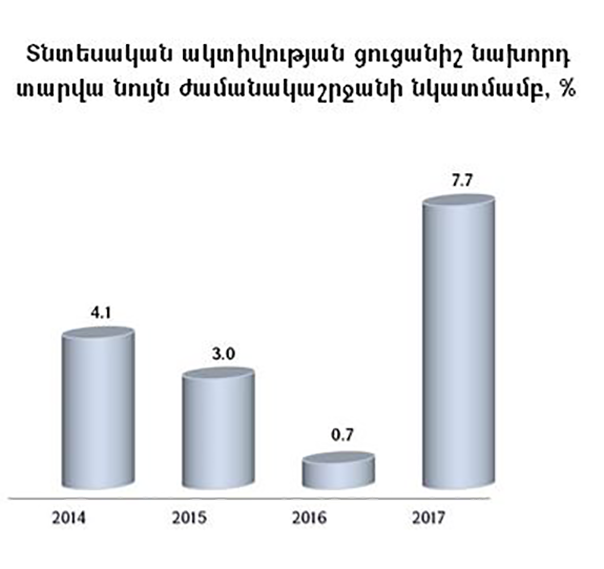       - 2017-    7.7%