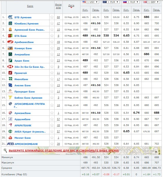 Курс банки армении сегодня. Курсы валют в банках Армении. Курс валют в банках Армении. Курс валют в банках Ереване. Курсы валют в армянских банках.