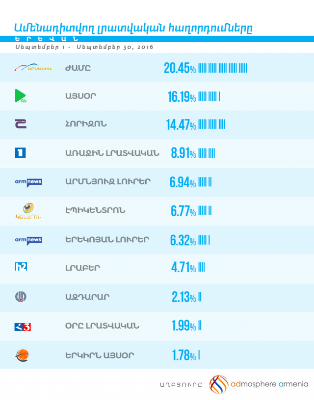 Программа передач Армянских телеканалов