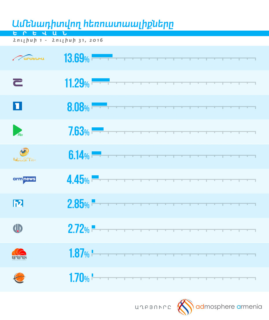 Рейтинг армении. Телеканалы Армении. ТВ каналы Армении. ТВ.1 канал.Армения ТВ Армения.. Армянские телеграмм каналы Армения ТВ.